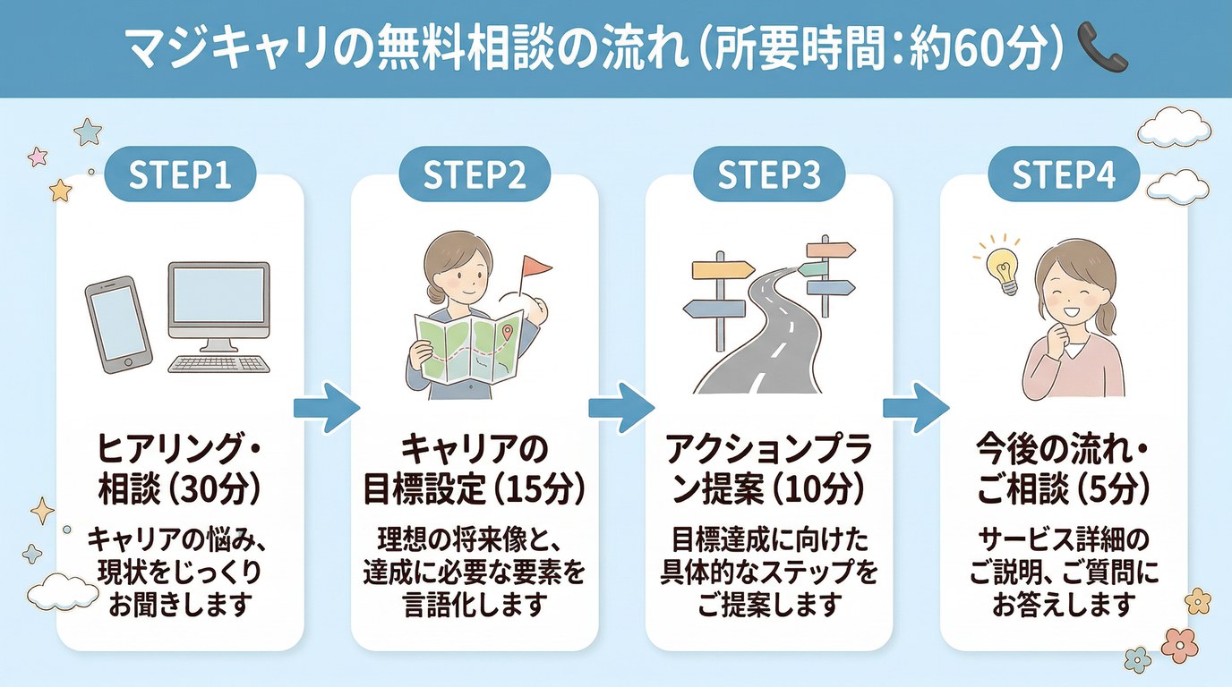 マジキャリ無料相談の流れ